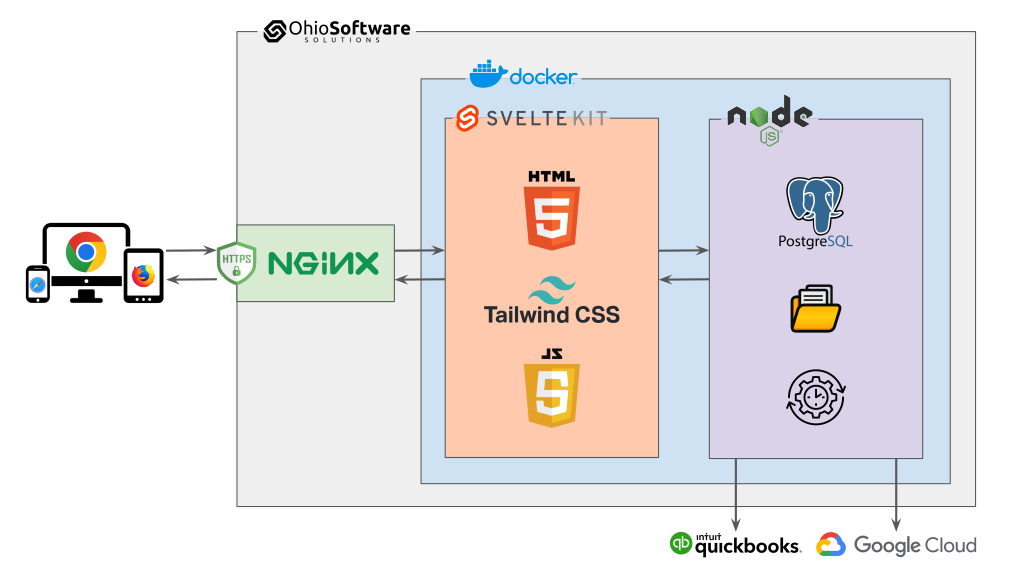 Application Architecture